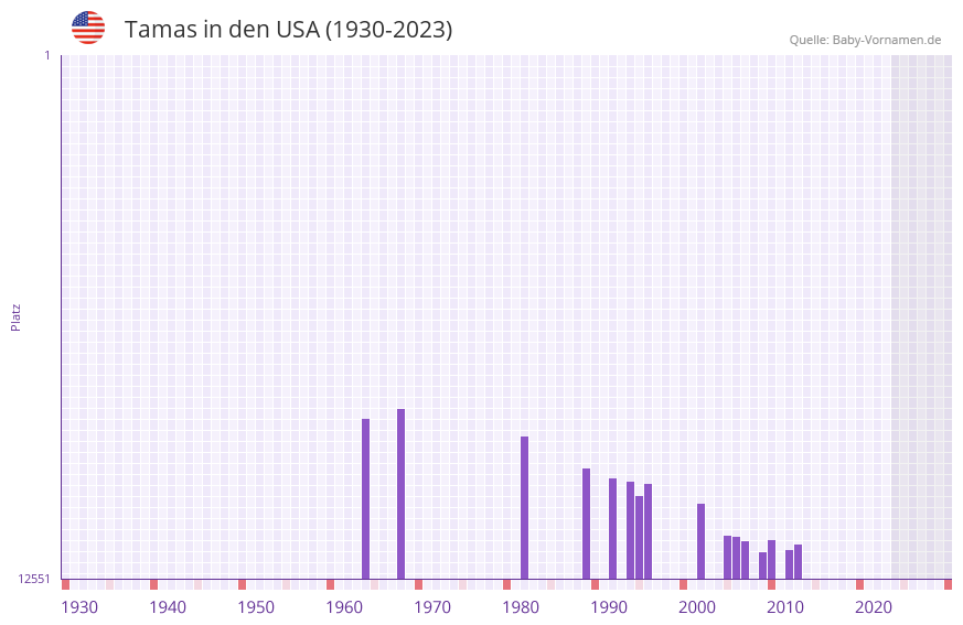 Tamas in der Vornamen-Hitliste von den USA (1930-2023)