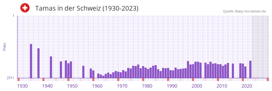 Tamas in der Vornamen-Hitliste von der Schweiz (1930-2023)