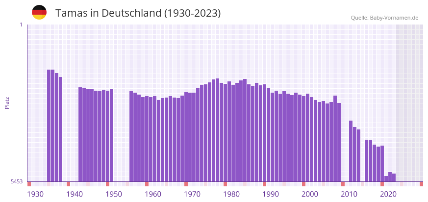 Tamas in der Vornamen-Hitliste von Deutschland (1930-2023)