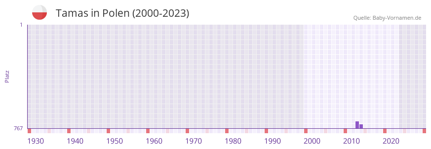 Tamas in der Vornamen-Hitliste von Polen (2000-2023)