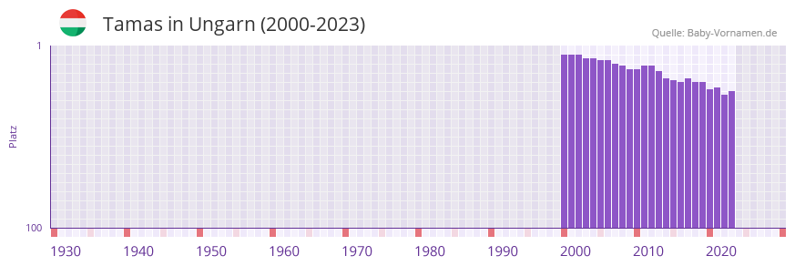 Tamas in der Vornamen-Hitliste von Ungarn (2000-2023)