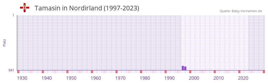 Tamasin in der Vornamen-Hitliste von Nordirland (1997-2023)