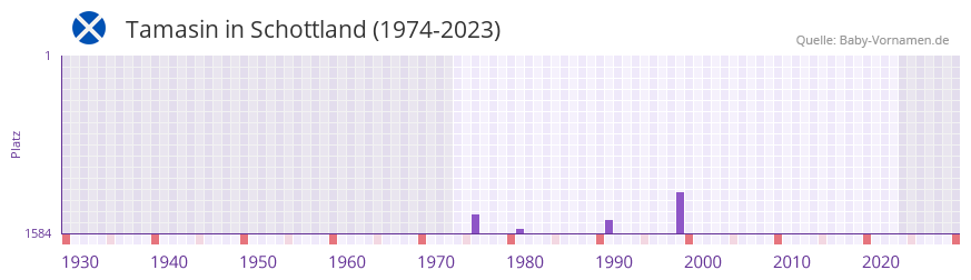 Tamasin in der Vornamen-Hitliste von Schottland (1974-2023)