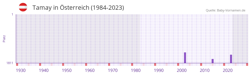 Tamay in der Vornamen-Hitliste von Österreich (1984-2023) Tamay in der Vornamen-Hitliste von Österreich (1984-2023)