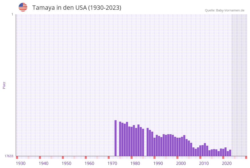 Tamaya in der Vornamen-Hitliste von den USA (1930-2023)
