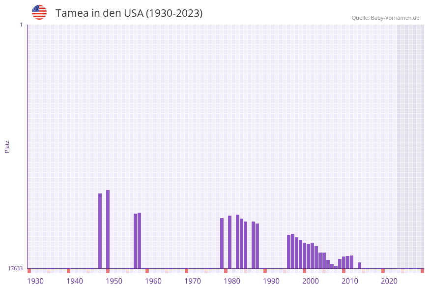 Tamea in der Vornamen-Hitliste von den USA (1930-2023) Tamea in der Vornamen-Hitliste von den USA (1930-2023)