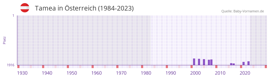 Tamea in der Vornamen-Hitliste von Österreich (1984-2023) Tamea in der Vornamen-Hitliste von Österreich (1984-2023)
