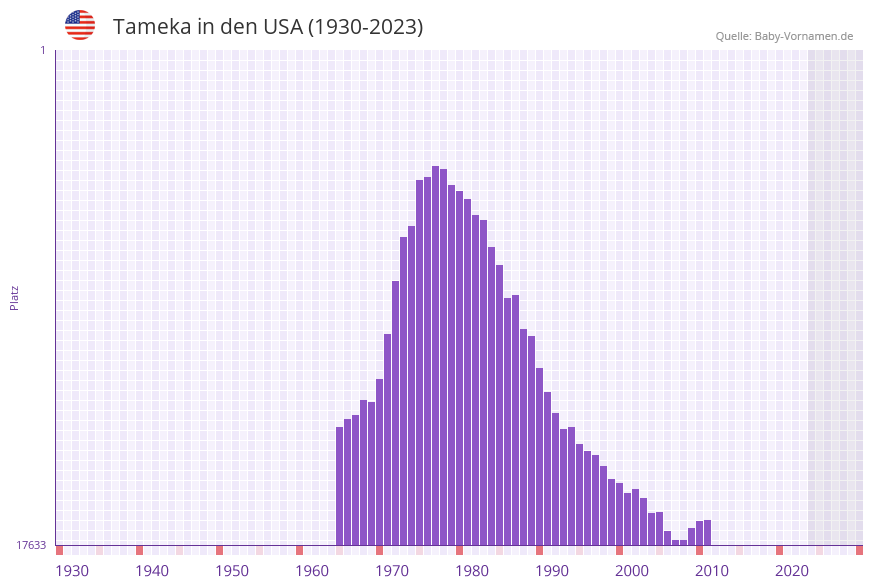 Tameka in der Vornamen-Hitliste von den USA (1930-2023)