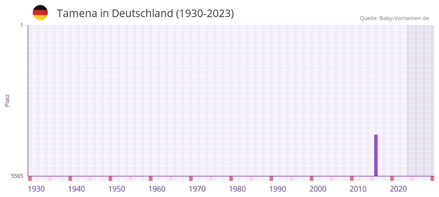 Tamena in der Vornamen-Hitliste von Deutschland (1930-2023)