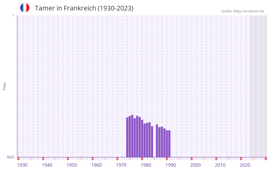 Tamer in der Vornamen-Hitliste von Frankreich (1930-2023)