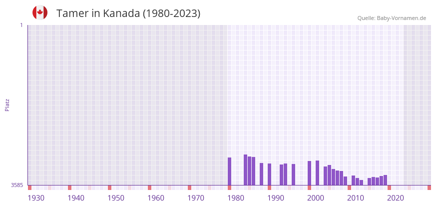 Tamer in der Vornamen-Hitliste von Kanada (1980-2023)