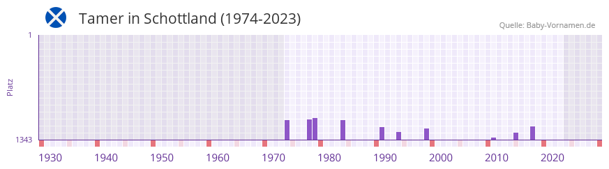 Tamer in der Vornamen-Hitliste von Schottland (1974-2023)