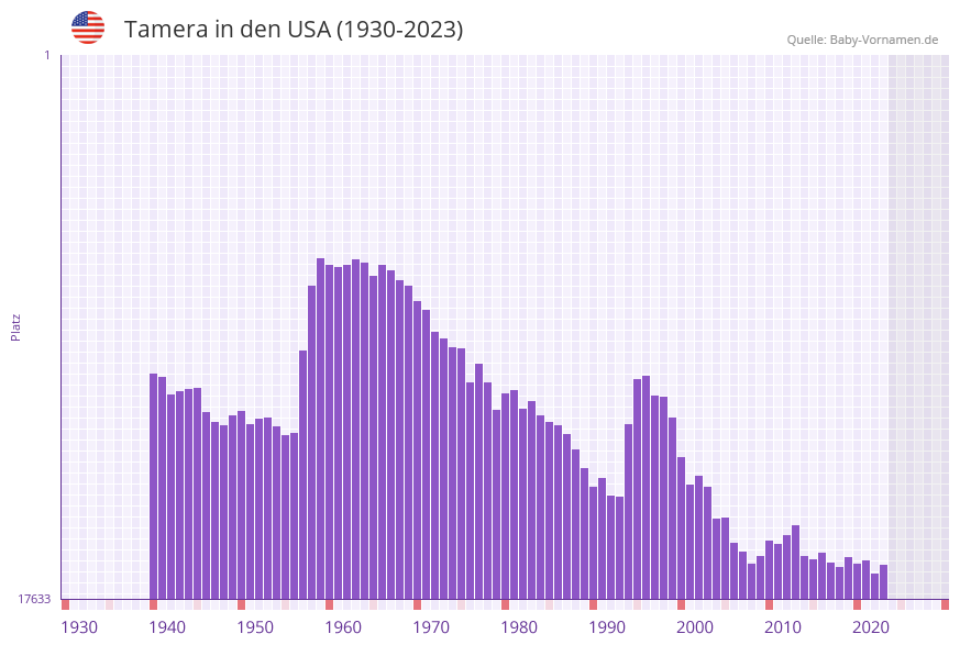 Tamera in der Vornamen-Hitliste von den USA (1930-2023)
