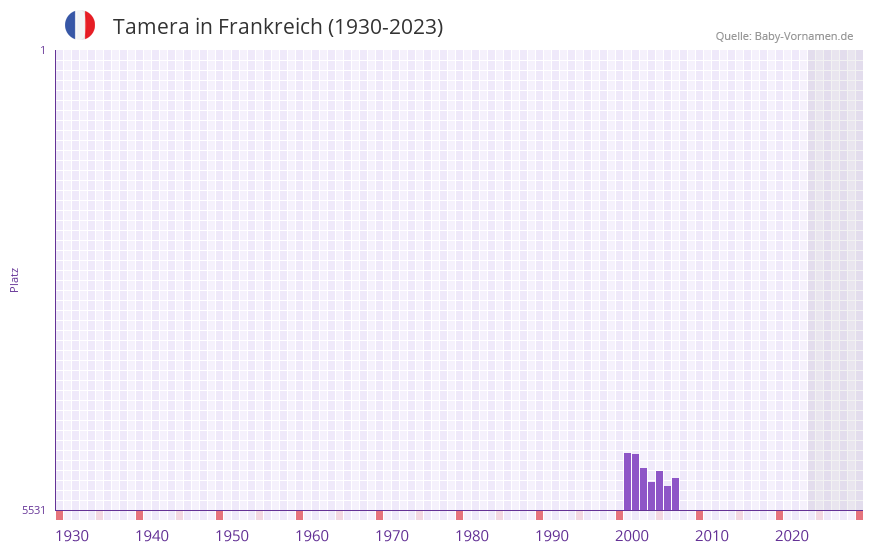 Tamera in der Vornamen-Hitliste von Frankreich (1930-2023)