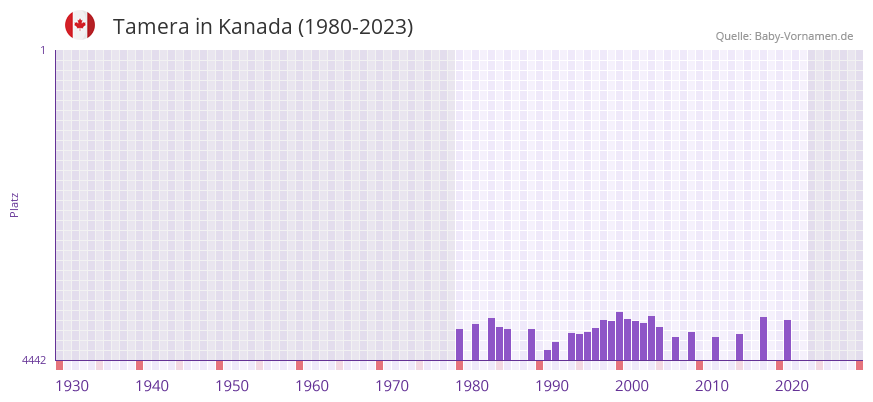 Tamera in der Vornamen-Hitliste von Kanada (1980-2023)