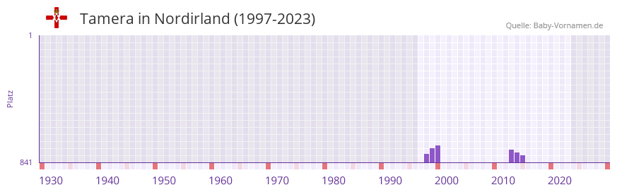 Tamera in der Vornamen-Hitliste von Nordirland (1997-2023)