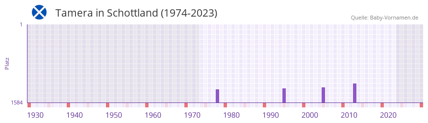 Tamera in der Vornamen-Hitliste von Schottland (1974-2023)