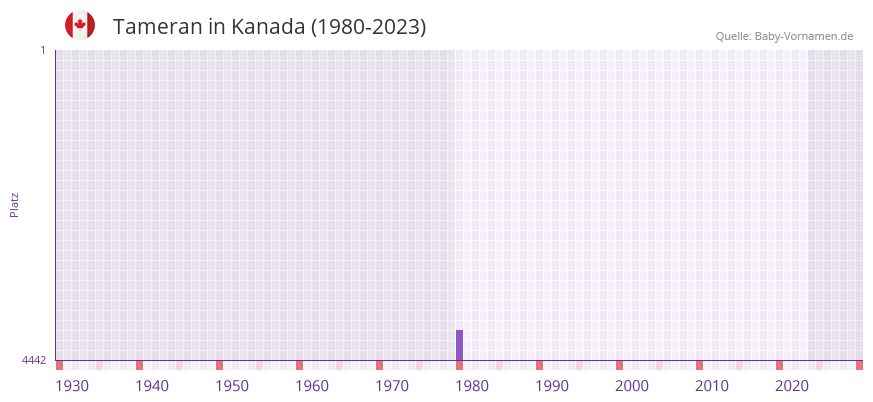 Tameran in der Vornamen-Hitliste von Kanada (1980-2023)