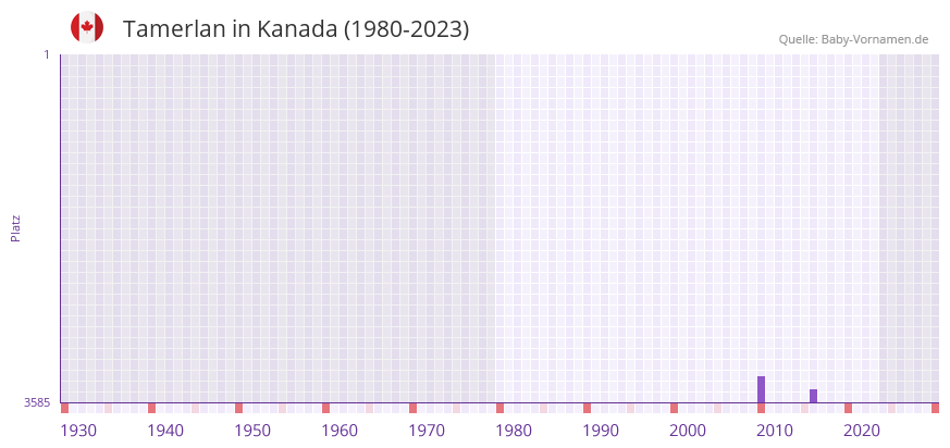 Tamerlan in der Vornamen-Hitliste von Kanada (1980-2023) Tamerlan in der Vornamen-Hitliste von Kanada (1980-2023)