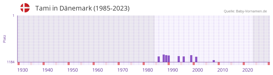 Tami in der Vornamen-Hitliste von Dnemark (1985-2023)