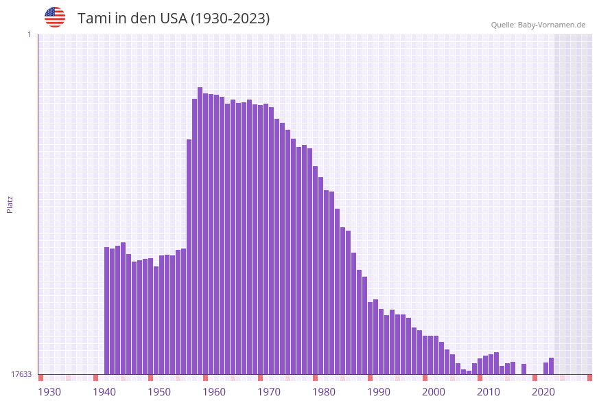 Tami in der Vornamen-Hitliste von den USA (1930-2023)
