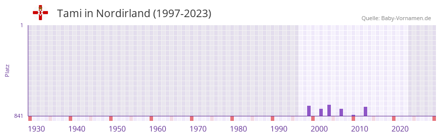 Tami in der Vornamen-Hitliste von Nordirland (1997-2023)