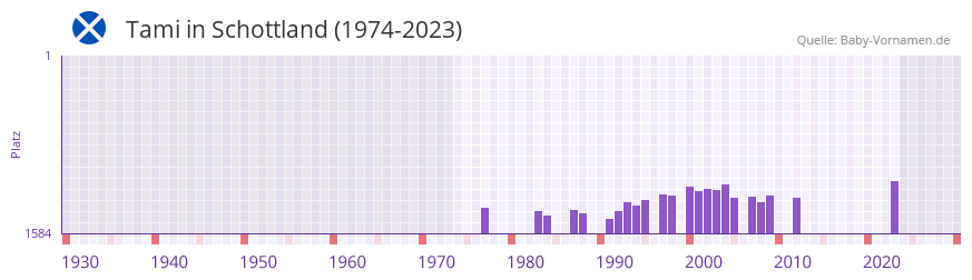 Tami in der Vornamen-Hitliste von Schottland (1974-2023)