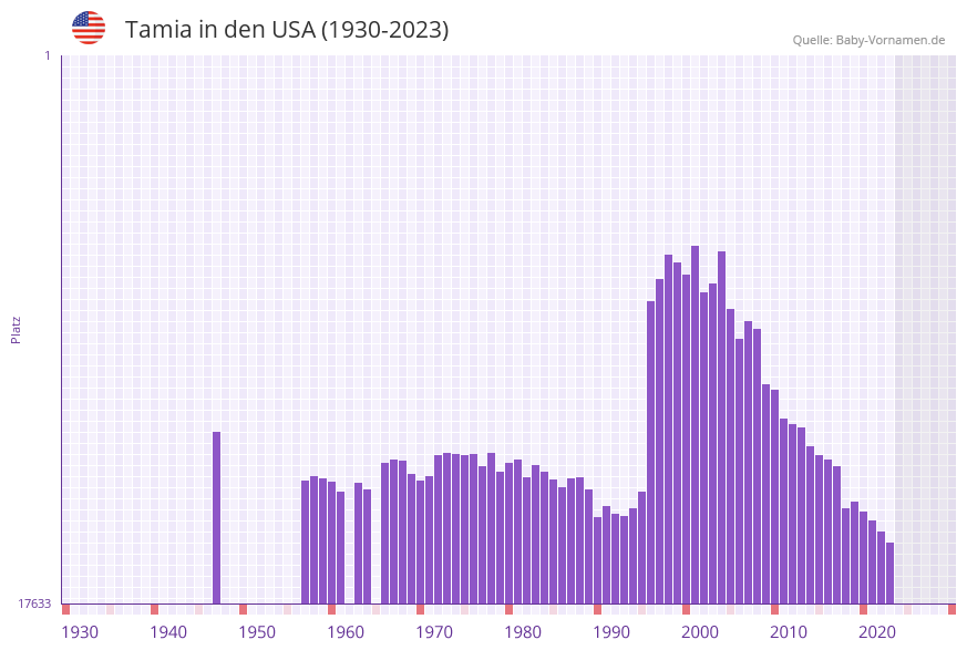 Tamia in der Vornamen-Hitliste von den USA (1930-2023)