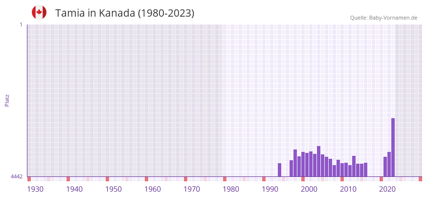Tamia in der Vornamen-Hitliste von Kanada (1980-2023)