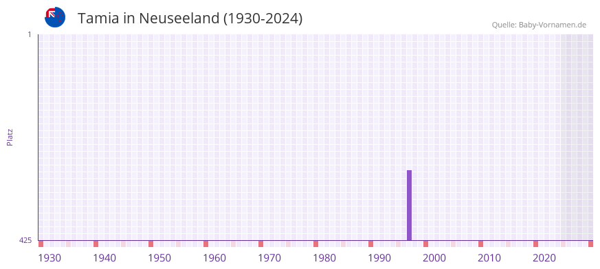 Tamia in der Vornamen-Hitliste von Neuseeland (1930-2024)