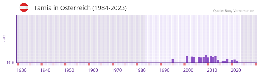 Tamia in der Vornamen-Hitliste von sterreich (1984-2023)
