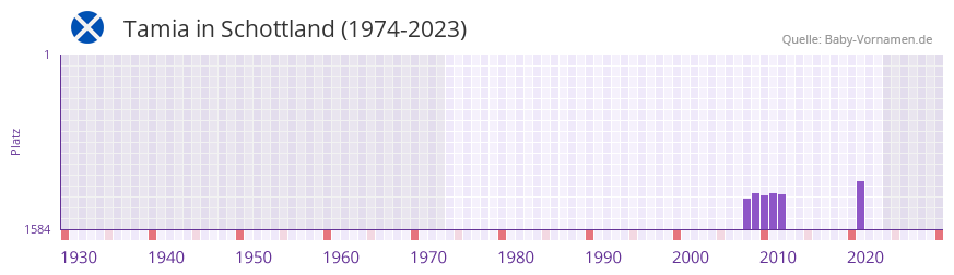Tamia in der Vornamen-Hitliste von Schottland (1974-2023)