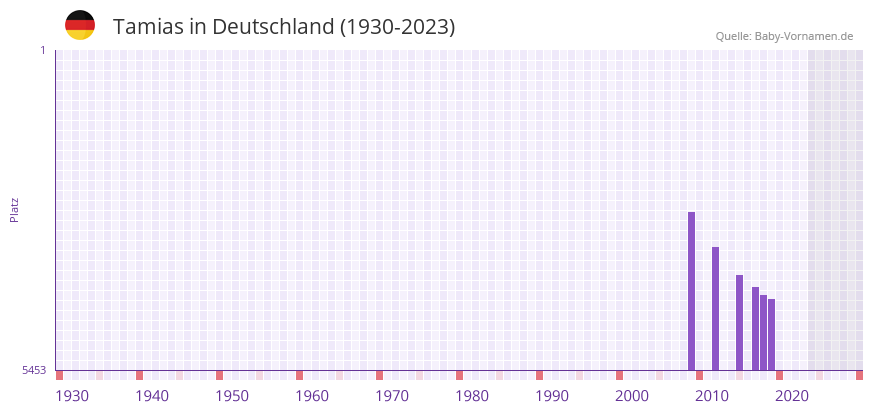 Tamias in der Vornamen-Hitliste von Deutschland (1930-2023)