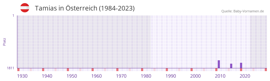 Tamias in der Vornamen-Hitliste von sterreich (1984-2023)