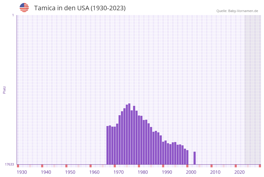 Tamica in der Vornamen-Hitliste von den USA (1930-2023)