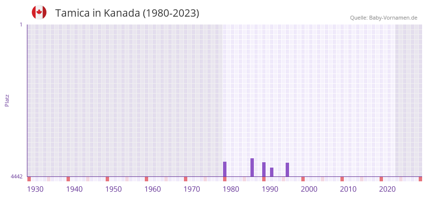 Tamica in der Vornamen-Hitliste von Kanada (1980-2023)