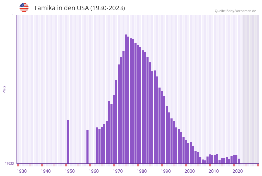 Tamika in der Vornamen-Hitliste von den USA (1930-2023)