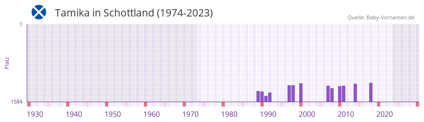 Tamika in der Vornamen-Hitliste von Schottland (1974-2023)