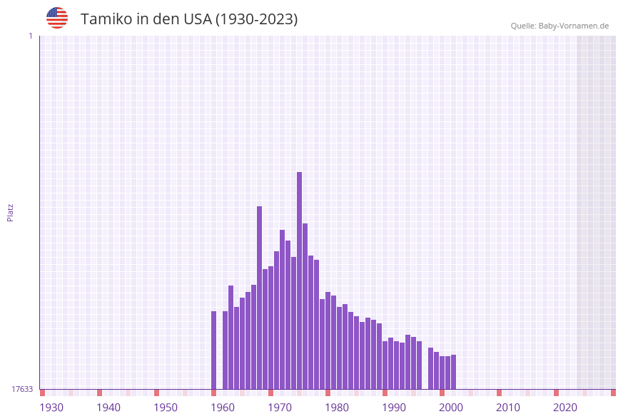 Tamiko in der Vornamen-Hitliste von den USA (1930-2023) Tamiko in der Vornamen-Hitliste von den USA (1930-2023)