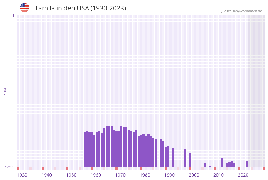 Tamila in der Vornamen-Hitliste von den USA (1930-2023)