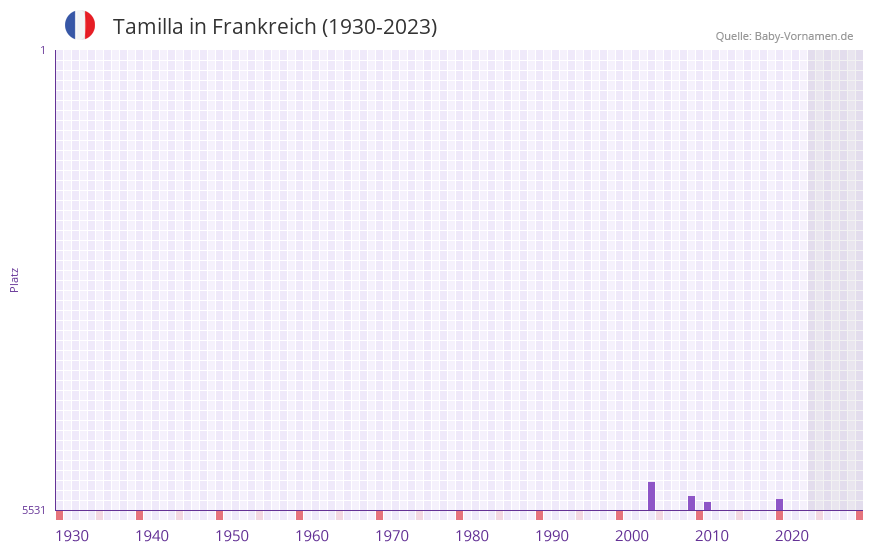 Tamilla in der Vornamen-Hitliste von Frankreich (1930-2023)