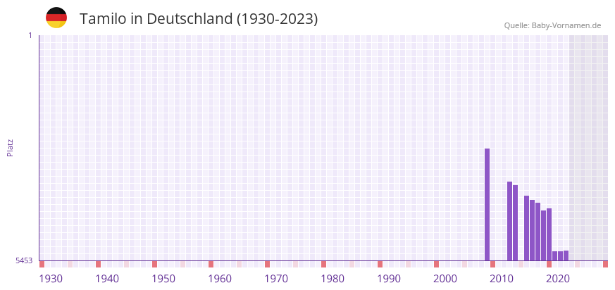 Tamilo in der Vornamen-Hitliste von Deutschland (1930-2023)