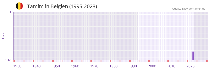 Tamim in der Vornamen-Hitliste von Belgien (1995-2023)