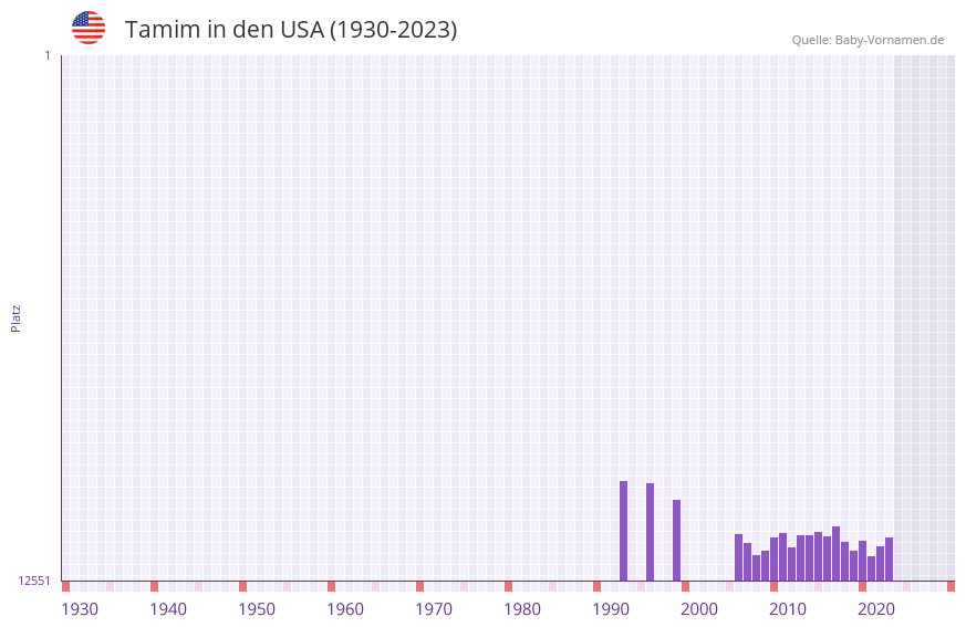 Tamim in der Vornamen-Hitliste von den USA (1930-2023)