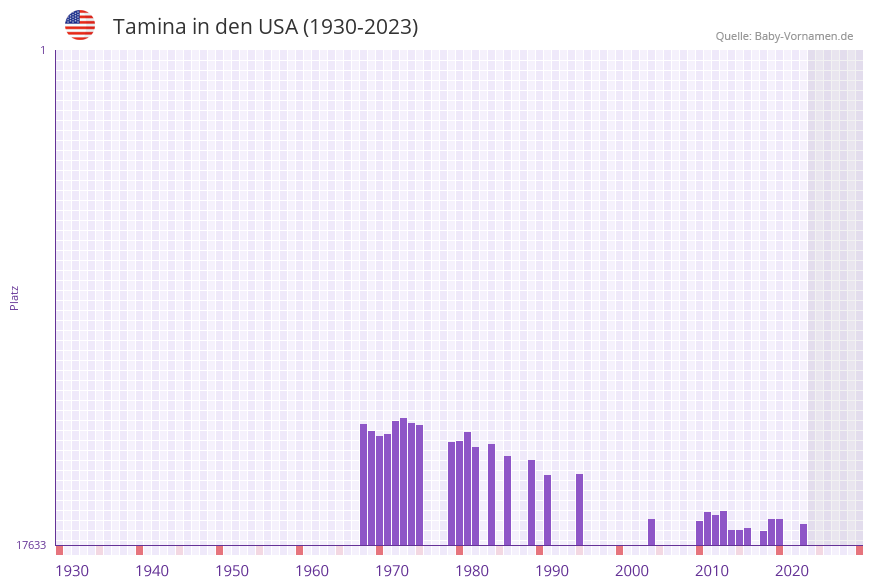 Tamina in der Vornamen-Hitliste von den USA (1930-2023) Tamina in der Vornamen-Hitliste von den USA (1930-2023)