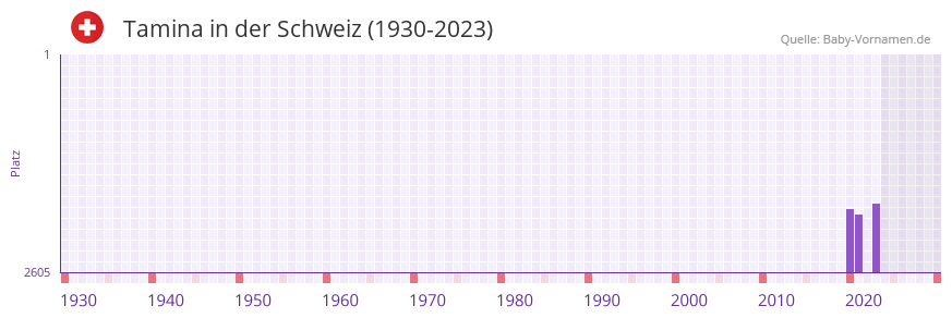 Tamina in der Vornamen-Hitliste von der Schweiz (1930-2023) Tamina in der Vornamen-Hitliste von der Schweiz (1930-2023)
