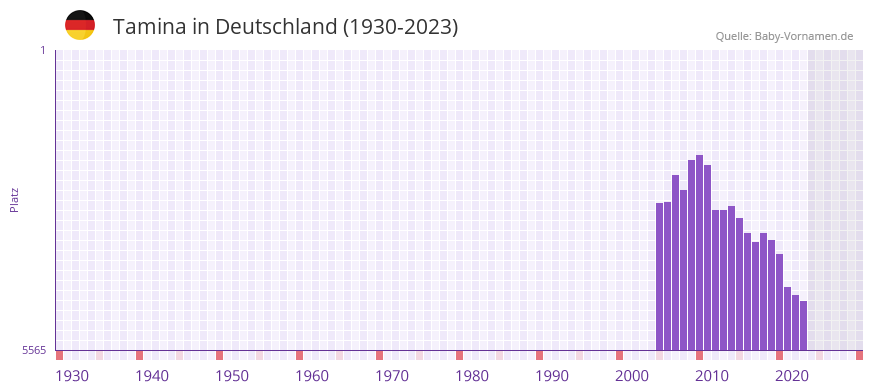 Tamina in der Vornamen-Hitliste von Deutschland (1930-2023) Tamina in der Vornamen-Hitliste von Deutschland (1930-2023)