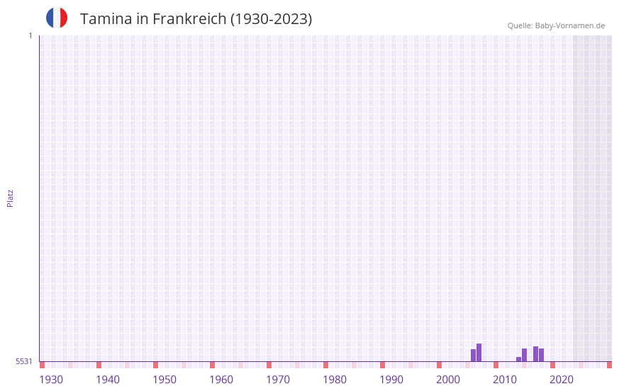 Tamina in der Vornamen-Hitliste von Frankreich (1930-2023) Tamina in der Vornamen-Hitliste von Frankreich (1930-2023)
