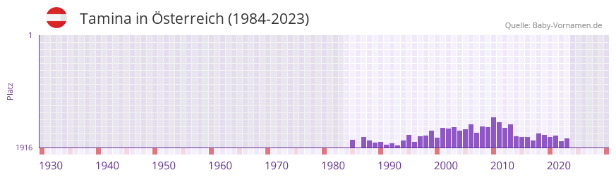 Tamina in der Vornamen-Hitliste von Österreich (1984-2023) Tamina in der Vornamen-Hitliste von Österreich (1984-2023)