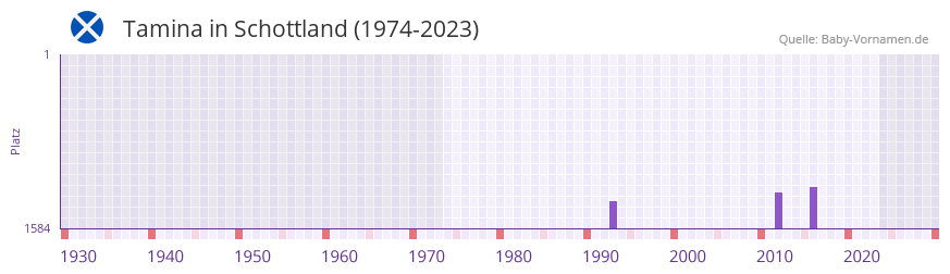 Tamina in der Vornamen-Hitliste von Schottland (1974-2023) Tamina in der Vornamen-Hitliste von Schottland (1974-2023)